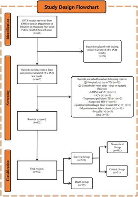 Lower serum LDL-C levels are associated with poor prognosis in severe fever with thrombocytopenia syndrome: a single-center retrospective cohort study